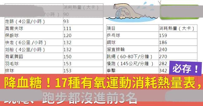 降血糖！17种有氧运动消耗热量表，跳绳、跑步都没进前3名